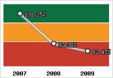  Evolution de l'activité