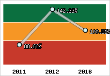  Evolution de l'activité