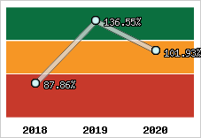  Evolution de l'activité