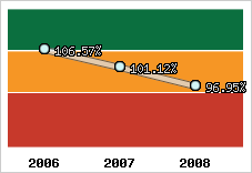  Evolution de l'activité