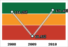  Evolution de l'activité