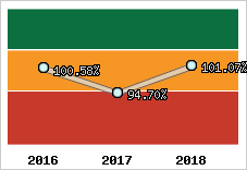  Evolution de l'activité