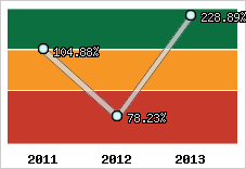  Evolution de l'activité
