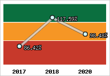  Evolution de l'activité