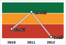  Evolution de l'activité