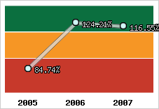  Evolution de l'activité