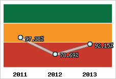  Evolution de l'activité