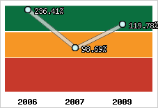  Evolution de l'activité