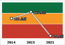  Evolution de l'activité