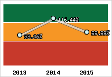  Evolution de l'activité