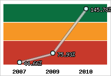  Evolution de l'activité