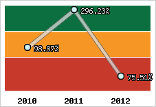  Evolution de l'activité