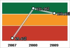  Evolution de l'activité