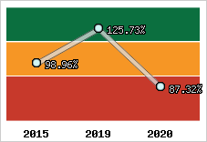  Evolution de l'activité