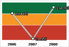  Evolution de l'activité