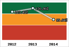  Evolution de l'activité