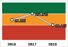  Evolution de l'activité