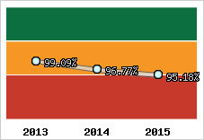  Evolution de l'activité