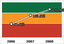  Evolution de l'activité