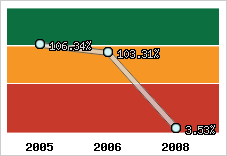  Evolution de l'activité