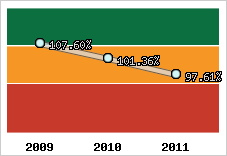  Evolution de l'activité