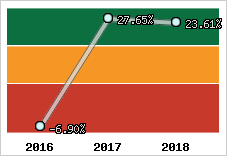 Capacité d'autofinancement