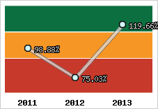  Evolution de l'activité