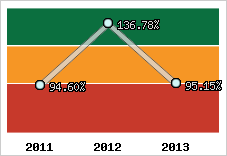  Evolution de l'activité