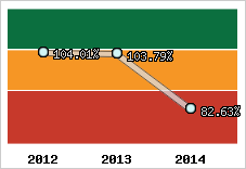  Evolution de l'activité