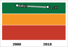 Capacité de remboursement