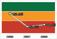  Evolution de l'activité