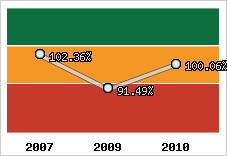  Evolution de l'activité