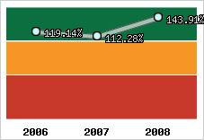  Evolution de l'activité
