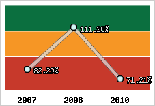  Evolution de l'activité