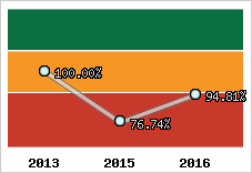  Evolution de l'activité
