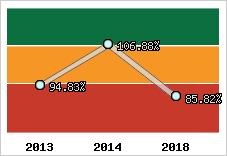  Evolution de l'activité