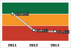  Evolution de l'activité