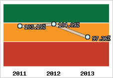  Evolution de l'activité