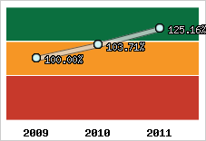  Evolution de l'activité