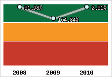 Niveau d'endettement financier