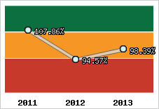  Evolution de l'activité