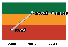  Evolution de l'activité