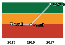  Rentabilité nette finale