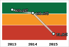  Evolution de l'activité