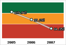 Evolution de l'activité