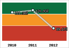  Evolution de l'activité