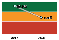 Rentabilité de l'exploitation
