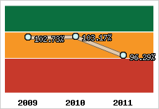  Evolution de l'activité