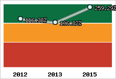  Evolution de l'activité