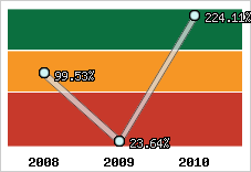  Evolution de l'activité